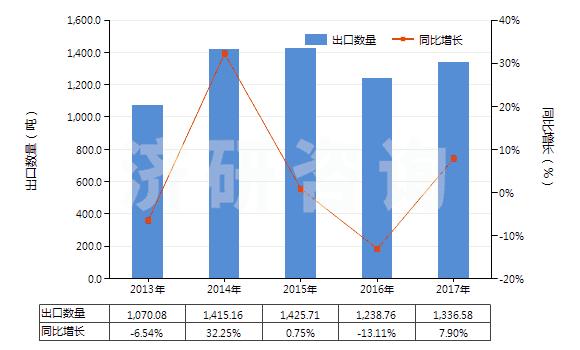 2013-2017年中國酒石酸鹽及酒石酸酯(HS29181300)出口量及增速統計